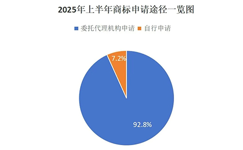 用商标局数据说明商标代理机构存在的重要性，九成以上的平川商标申请是通过代理机构代为办理。